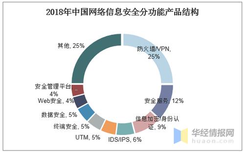 2019年中国网络信息安全行业规模与主要政策分析,2021年市场规模有望